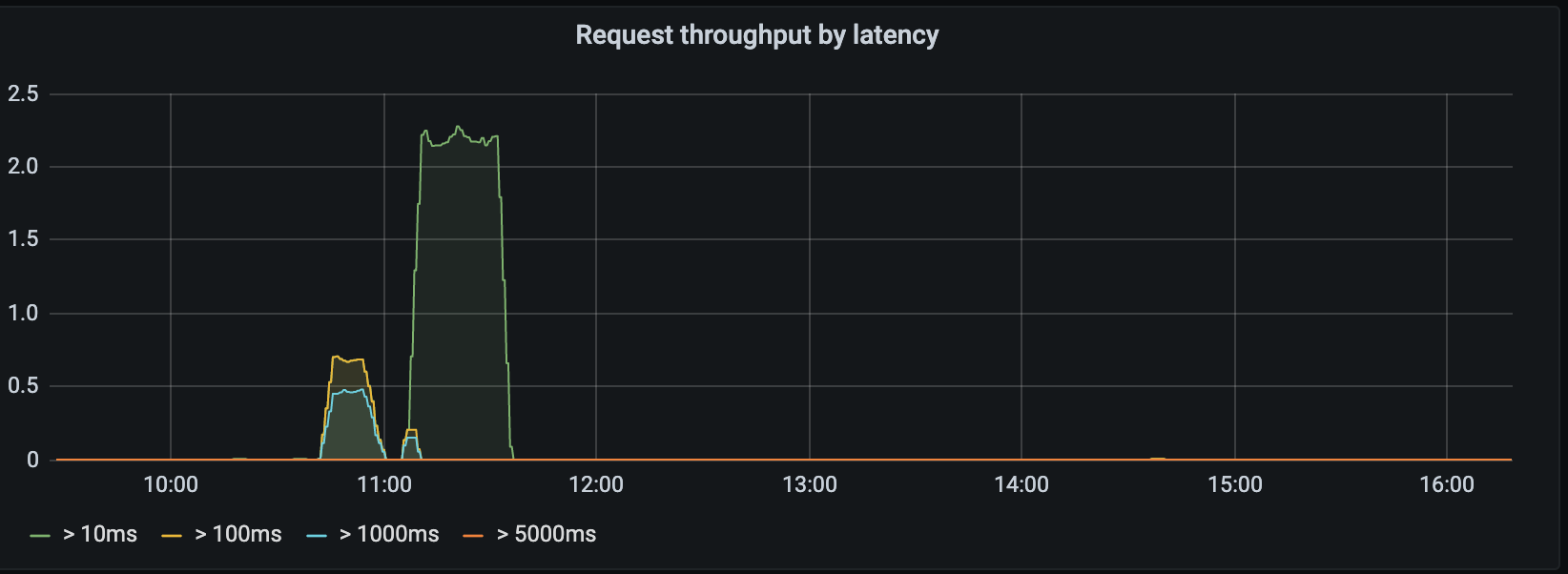 Request throughput by latency